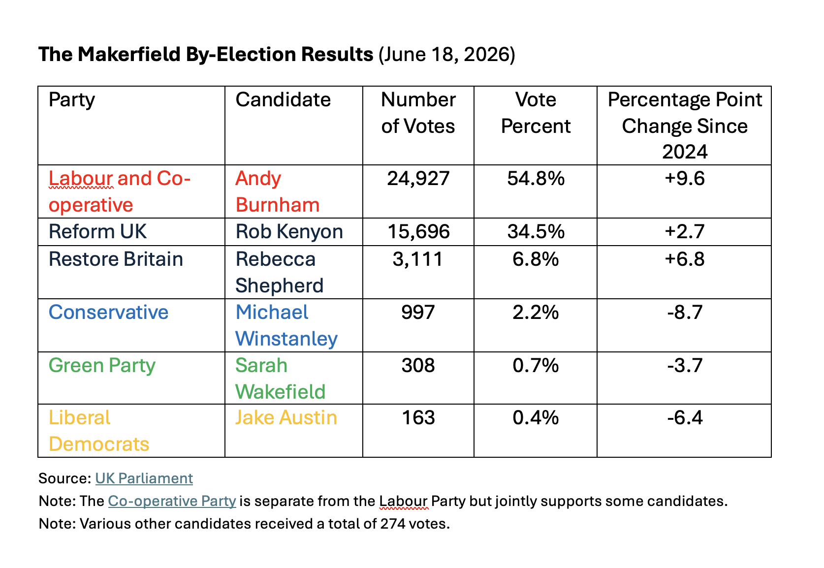 Democracy in Britain: By-election Signs and Portents