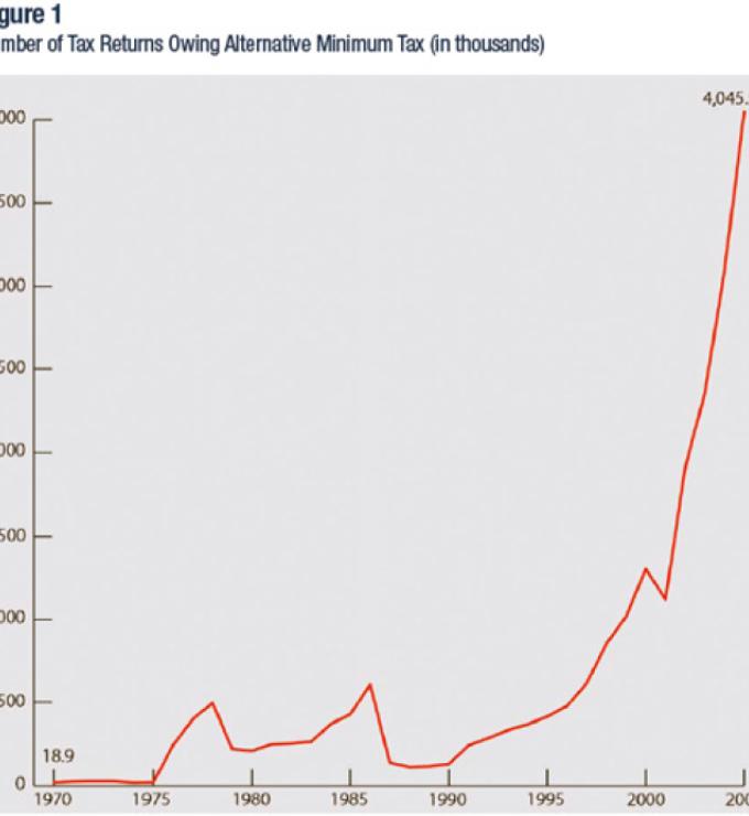Number of returns owing AMT