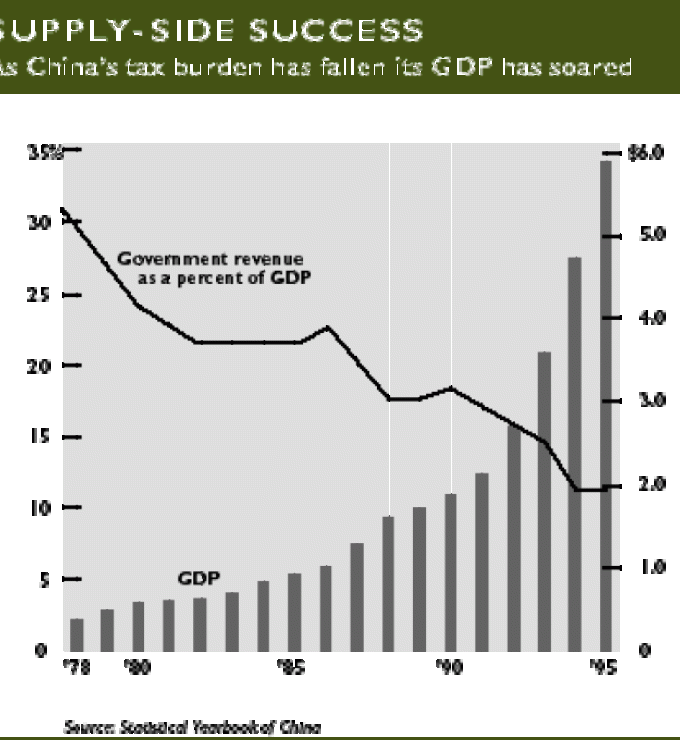 Supply-Side Success As China's tax burden has fallen its GDP has soared