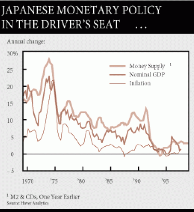 Japanese Monetary Policy in the Driver's Seat