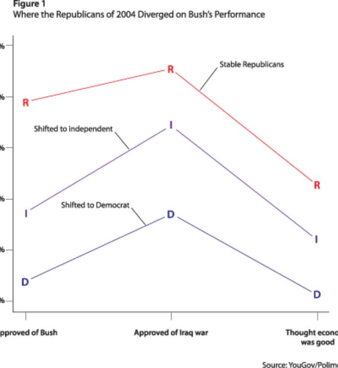 Figure 1. Where the Republicans of 2004 Diverged on Bush’s Performance