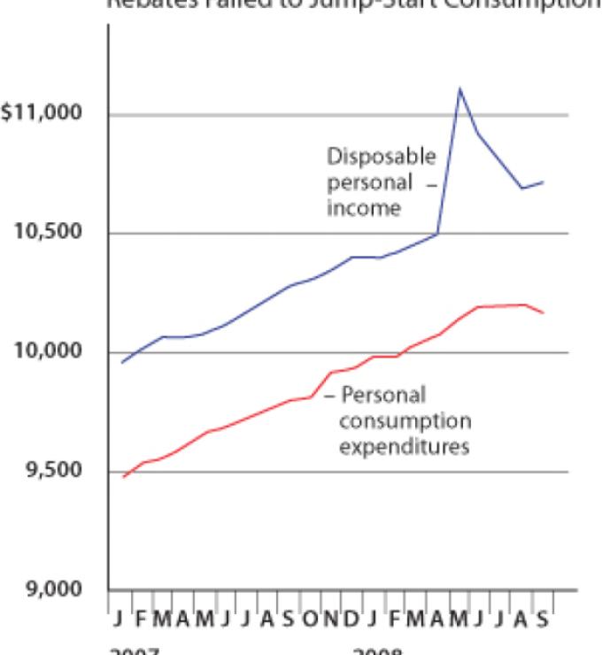 Taylor Figure 1. Rebates Failed to Jump-Start Consumption