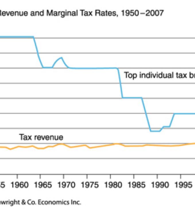 Federal tax revenue and marginal tax rates, 1950-2007