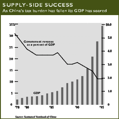 Supply-Side Success As China's tax burden has fallen its GDP has soared