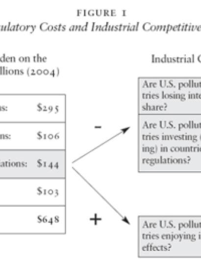 Figure 1 - Regulatory Costs and Industrial Competitiveness