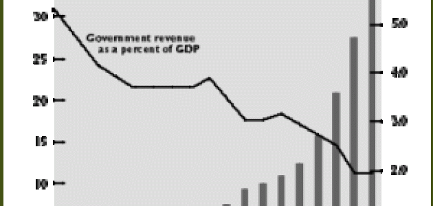Supply-Side Success As China's tax burden has fallen its GDP has soared