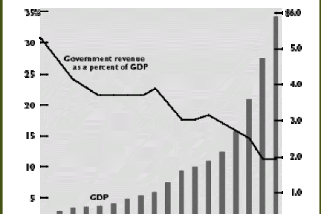 Supply-Side Success As China's tax burden has fallen its GDP has soared