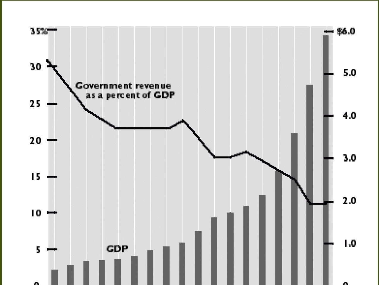 Supply-Side Success As China's tax burden has fallen its GDP has soared
