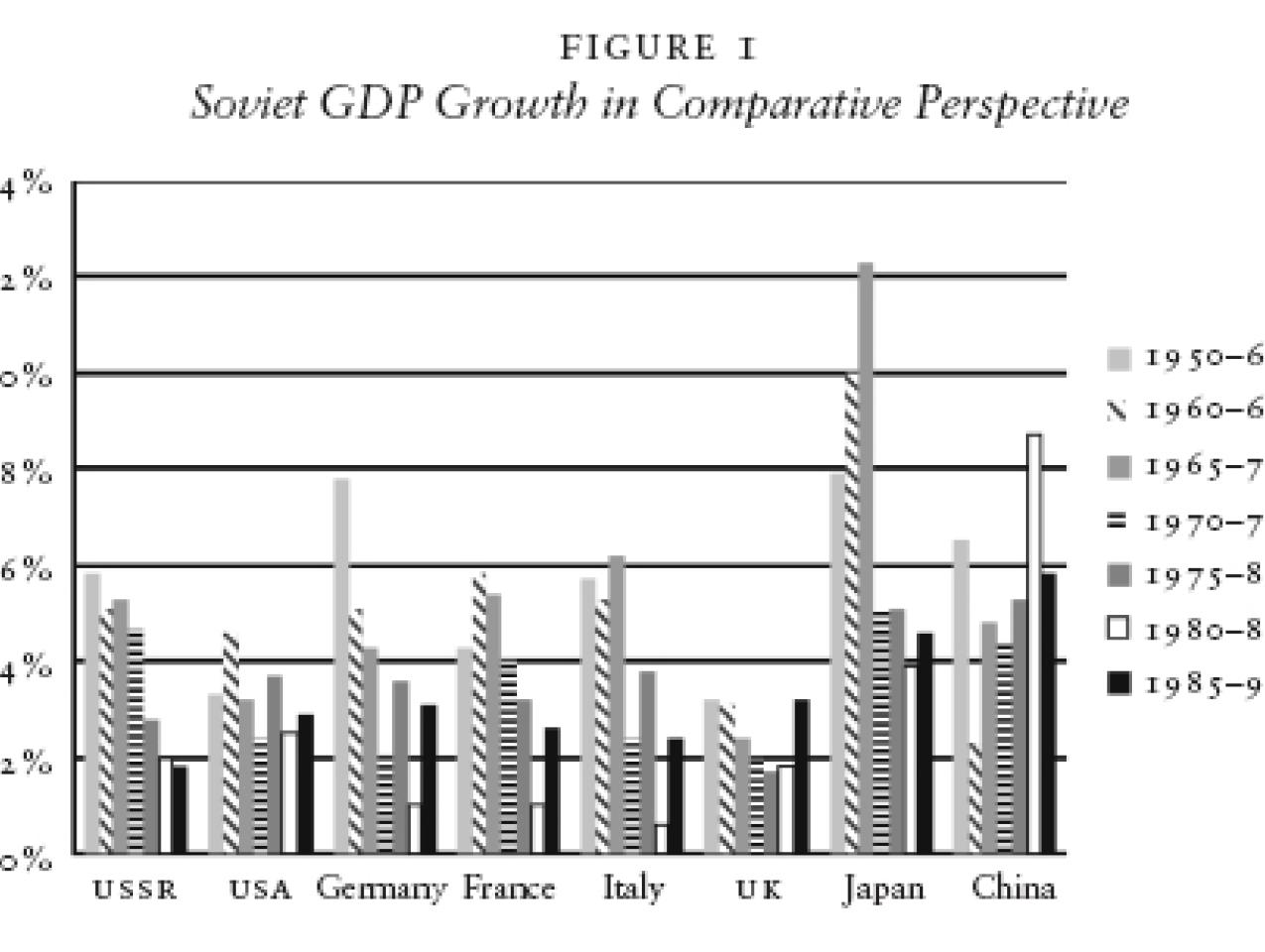 Soviet GDP Growth in Comparative Perspective