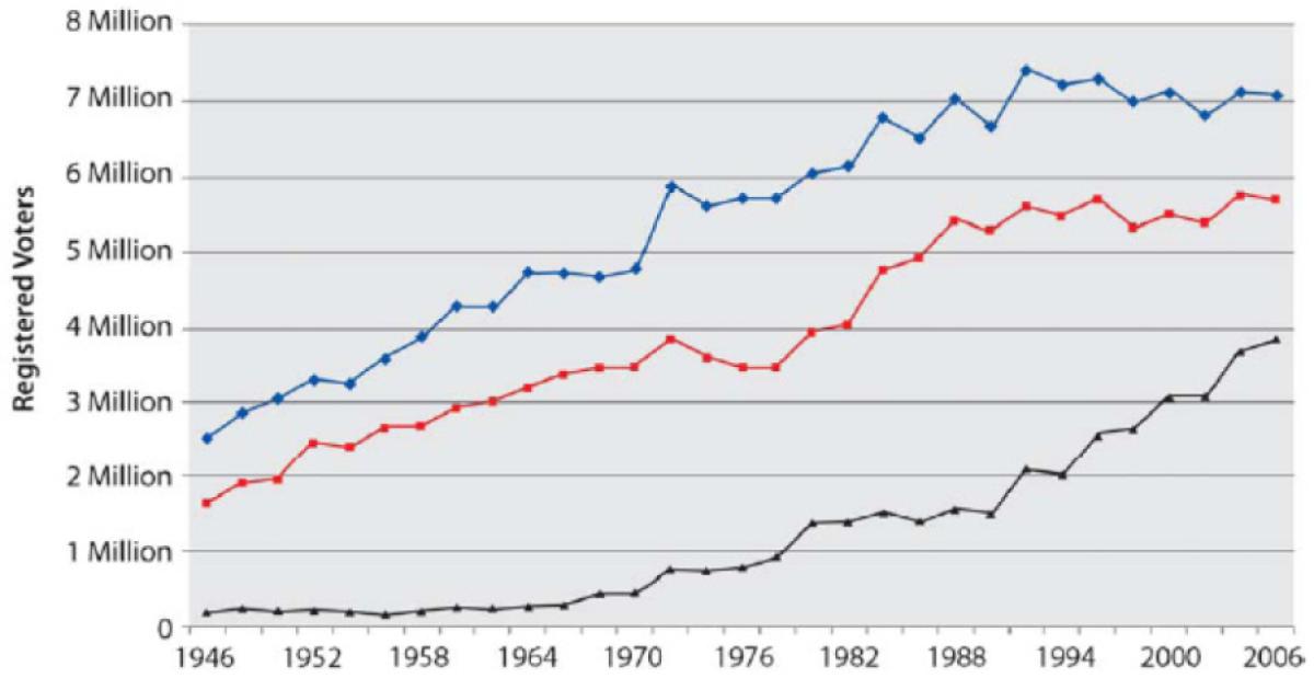 No Gain in Democratic Voter Registration since 1994