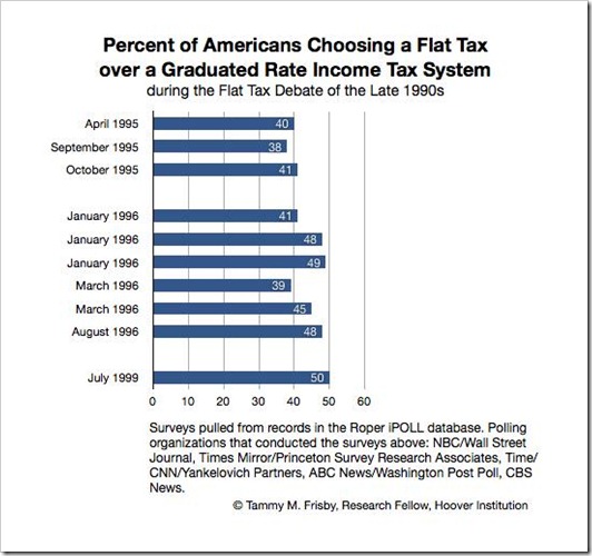 flat tax polling 1990s 102811.001 cropped
