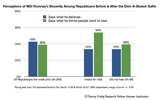 Republicans by awareness Romney21