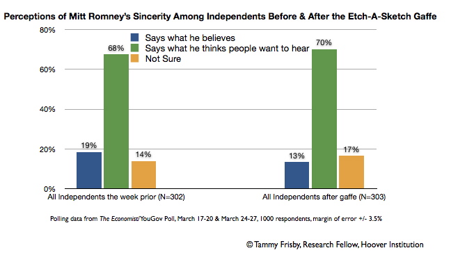 Independents Romney31