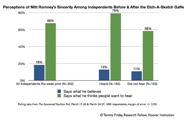 Independents by awareness Romney41
