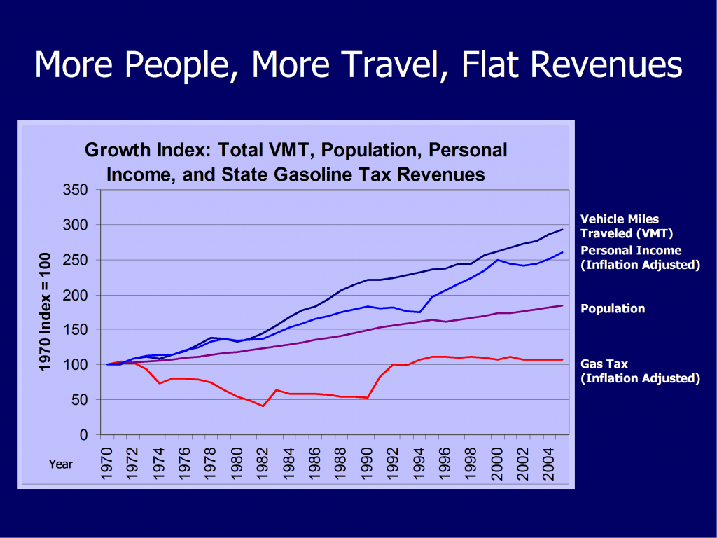 Travel Revenue