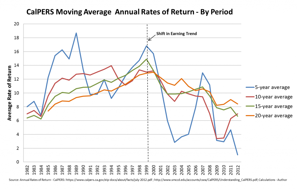CalPERS Moving Average Annual Rates of Return - By Period