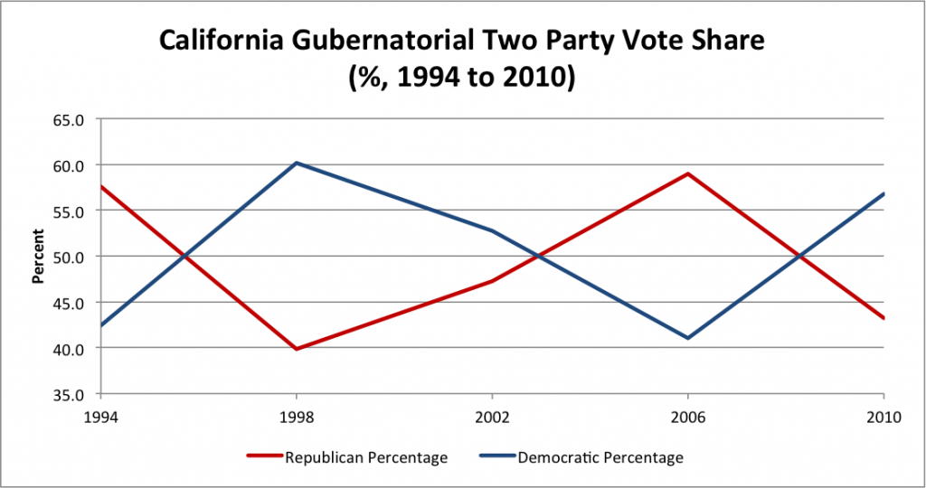 California Gubernatorial Two Party Vote Share