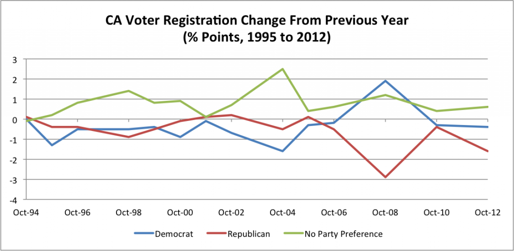 California Voter Registration Change From Previous Year
