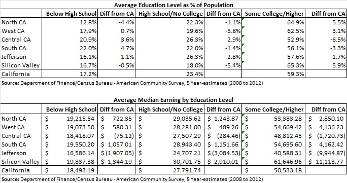 Education Level and Median Earning by Education Level