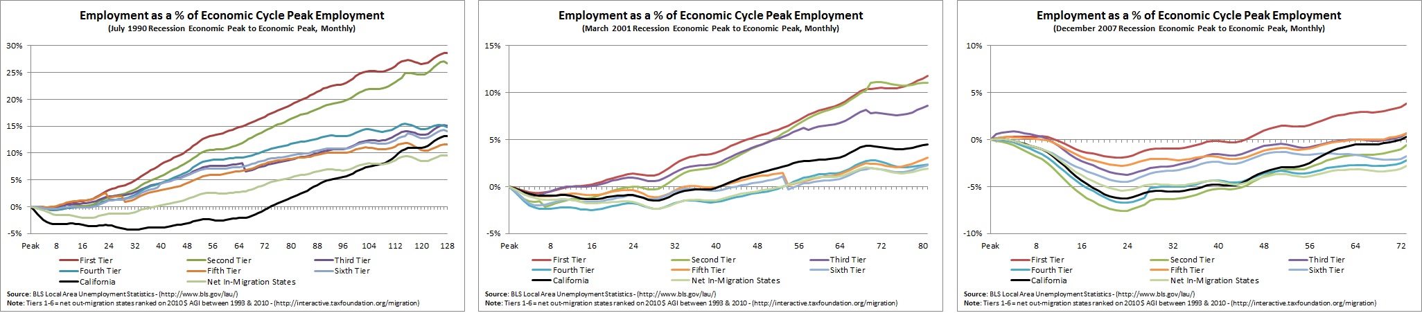 Employment Charts