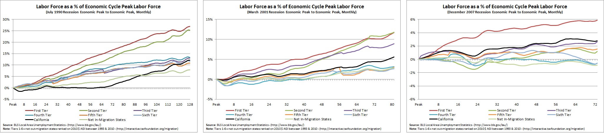 Labor Force Charts