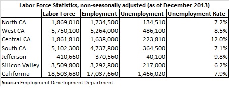 Labor Force Statistics