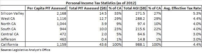 PIT Statistics