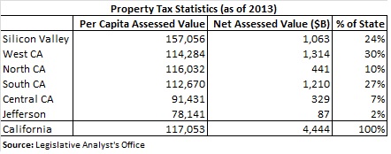 Property Tax Statistics