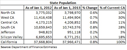 State Population