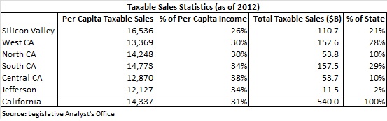 Taxable Sales Statistics
