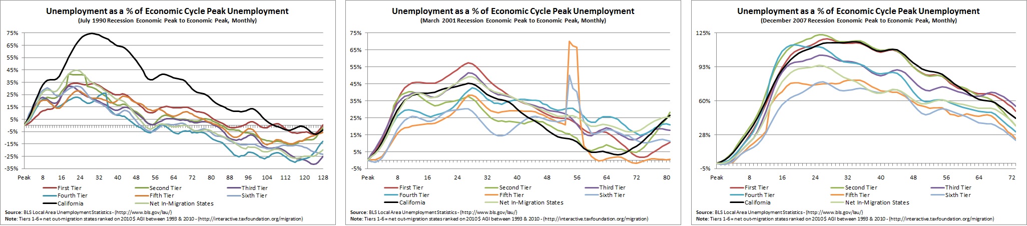 Unemployment Charts