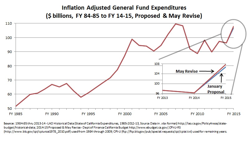 General Fund May Revise