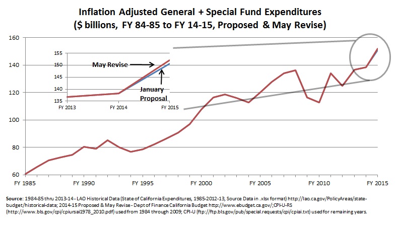General & Special Fund May Revise
