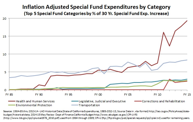 Inflation Adjusted Special Fund Exp by Category