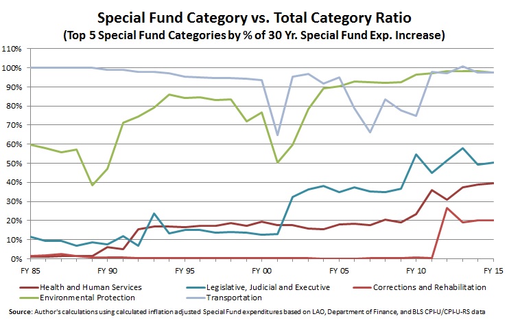 Special Fund Category vs. Total Category Ratio