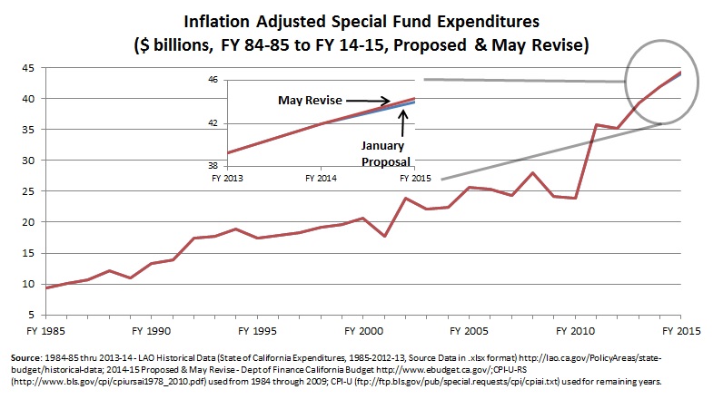 Special Fund May Revise
