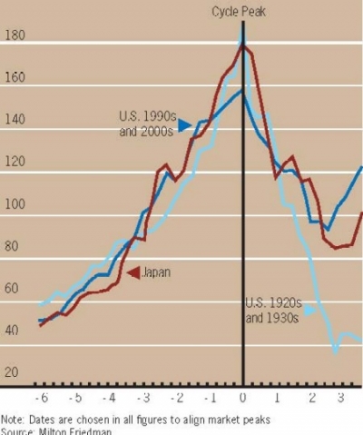 Note: Dates are chosen in all figures to align market peaks