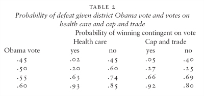 Probability of defeat given district Obama vote and votes on health care and cap and trade