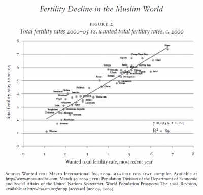 Fertility Decline in the Muslim World