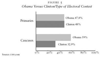 Obama Versus Clinton/Type of Electoral Contest